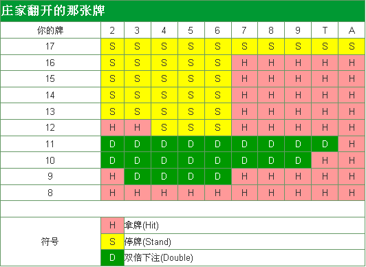 开始派牌后的基本策略