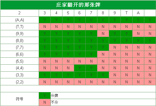 什么时候分牌的策略